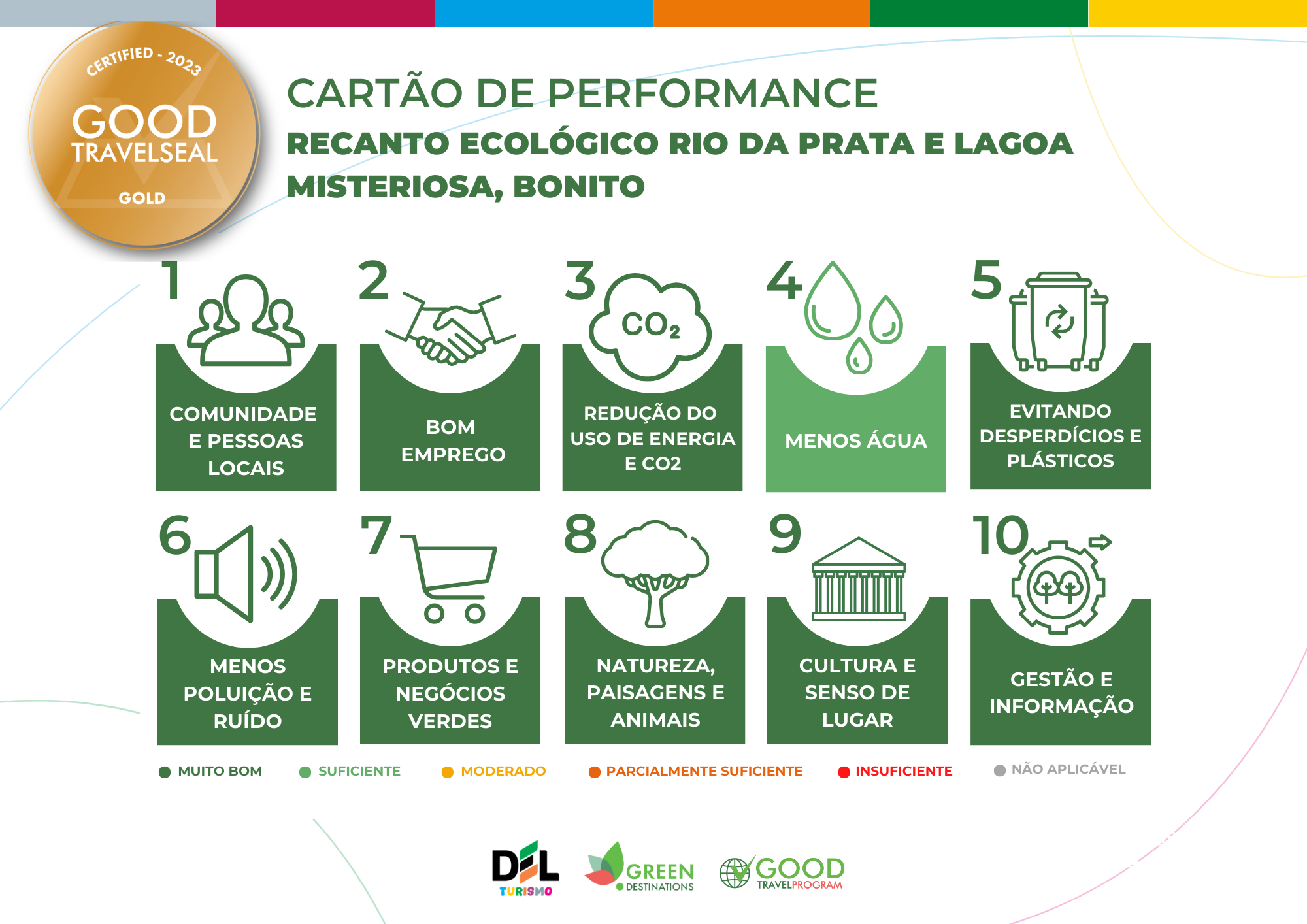 Certificado DEL Turismo - Ouro - Recanto Ecológico Rio da Prata